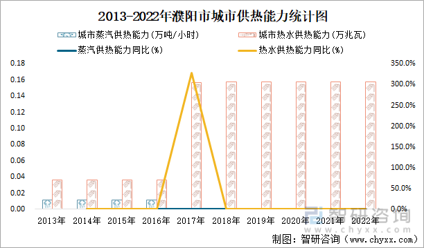 2013-2022年濮阳市城市供热能力统计图