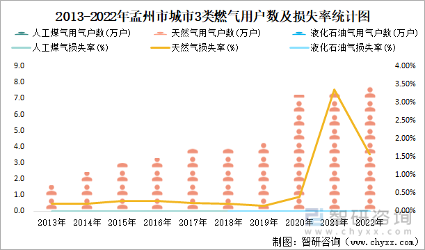 2013-2022年孟州市城市3类燃气用户数及损失率统计图