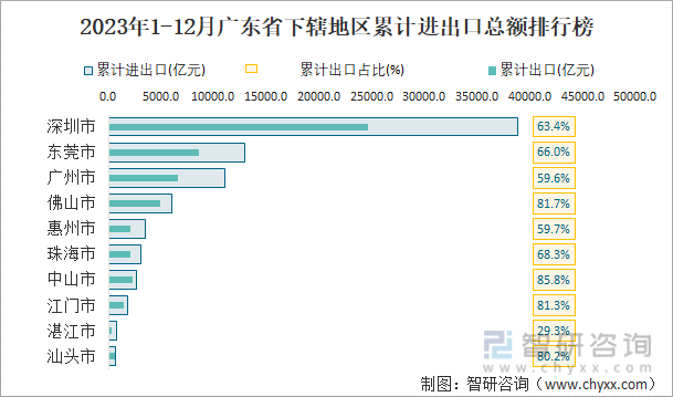 2023年1-12月广东省下辖地区累计进出口总额排行榜