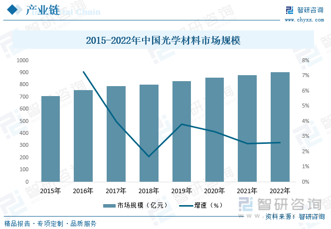 2015-2022年中国光学材料市场规模