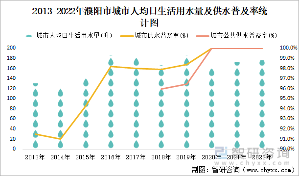 2013-2022年濮阳市城市人均日生活用水量及供水普及率统计图