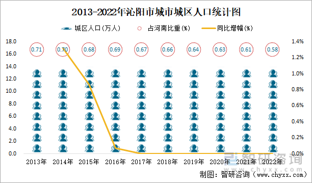 2013-2022年沁阳市城市城区人口统计图