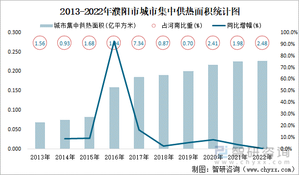 2013-2022年濮阳市城市集中供热面积统计图