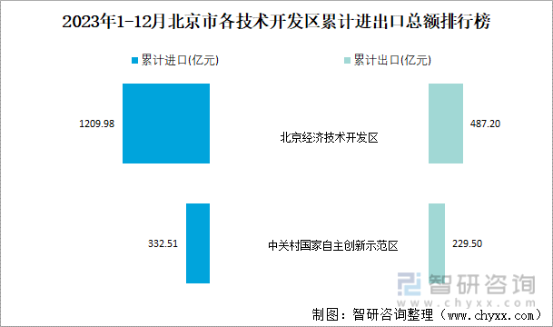 2023年1-12月北京市各技术开发区累计进出口总额排行榜