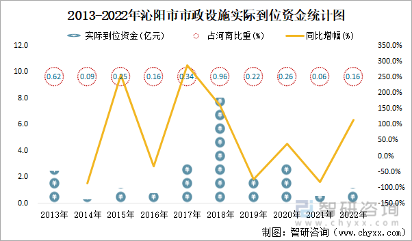 2013-2022年沁阳市市政设施实际到位资金统计图