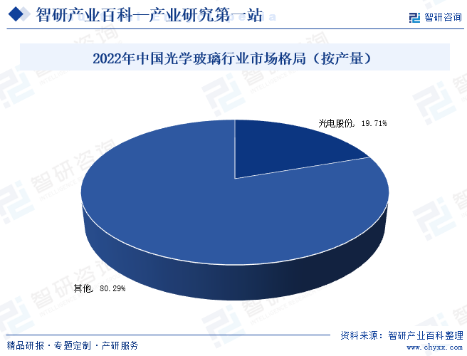 2022年中国光学玻璃行业市场格局（按产量）
