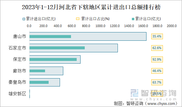 2023年1-12月河北省下辖地区累计进出口总额排行榜