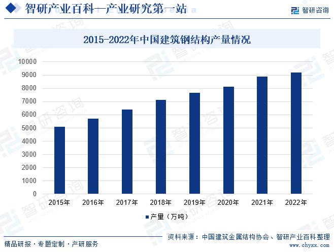 2015-2022年中国建筑钢结构产量情况