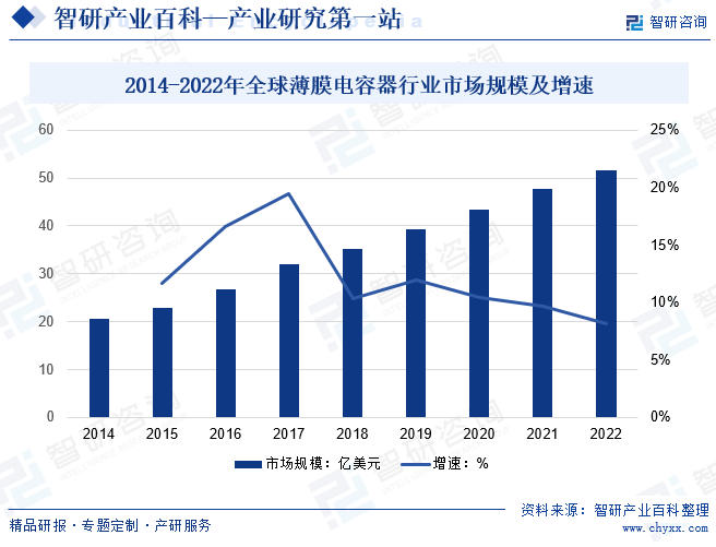 2014-2022年全球薄膜电容器行业市场规模及增速