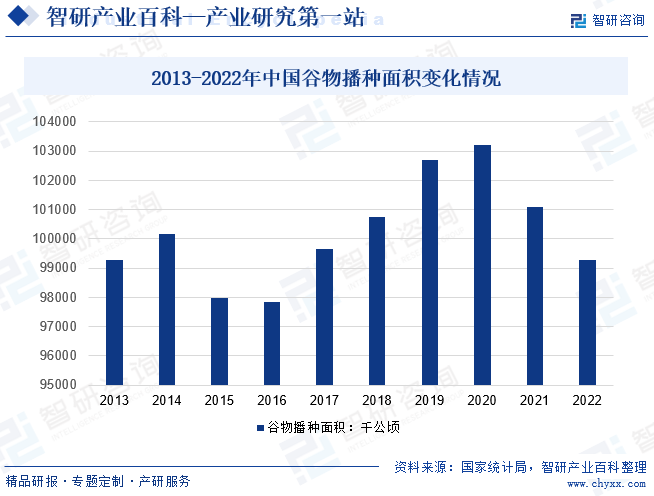 2013-2022年中国谷物播种面积变化情况