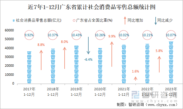 近7年1-12月广东省累计社会消费品零售总额统计图