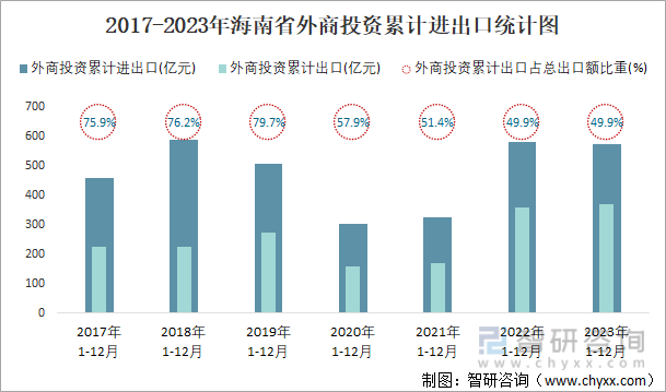 2017-2023年海南省外商投资累计进出口统计图