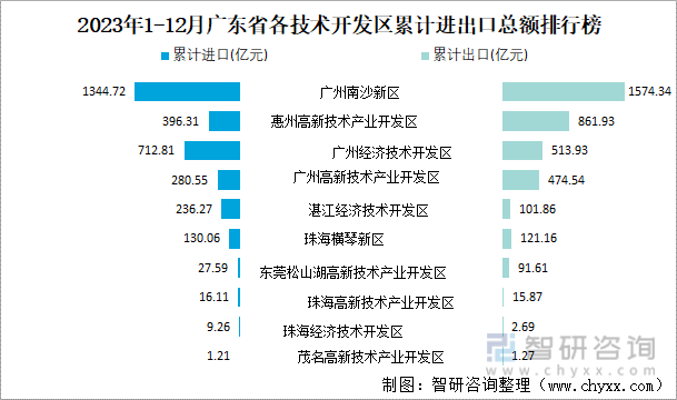 2023年1-12月广东省各技术开发区累计进出口总额排行榜