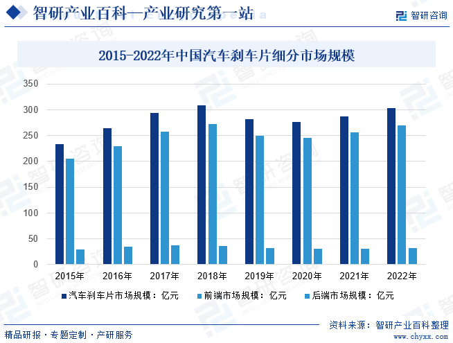 2015-2022年中国汽车刹车片细分市场规模