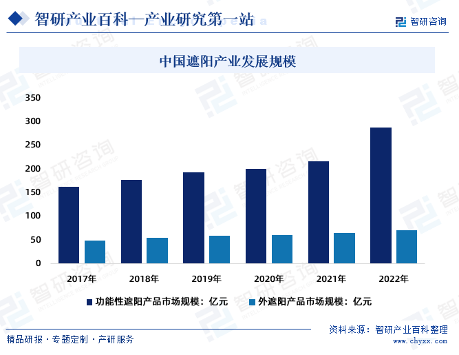 中国遮阳产业发展规模