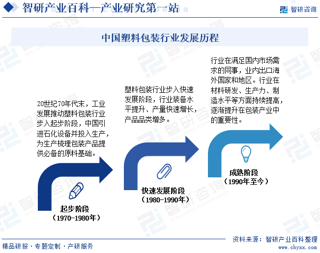 中国塑料包装行业发展历程