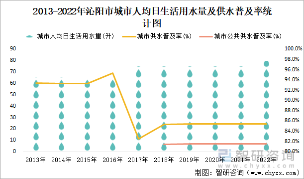 2013-2022年沁阳市城市人均日生活用水量及供水普及率统计图