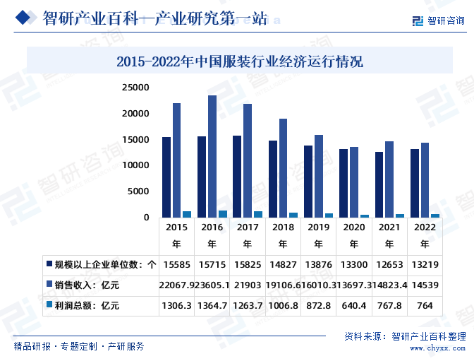 2015-2022年中国服装行业经济运行情况