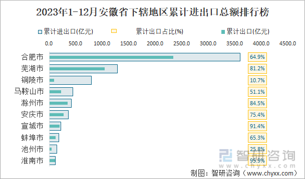 2023年1-12月安徽省下辖地区累计进出口总额排行榜