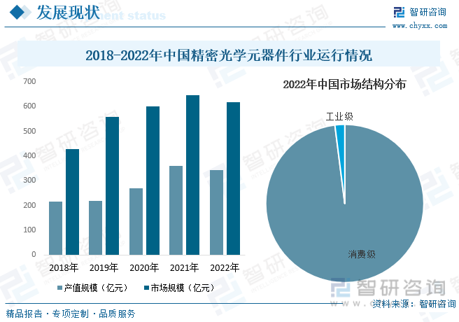 2018-2022年中国精密光学元器件行业运行情况