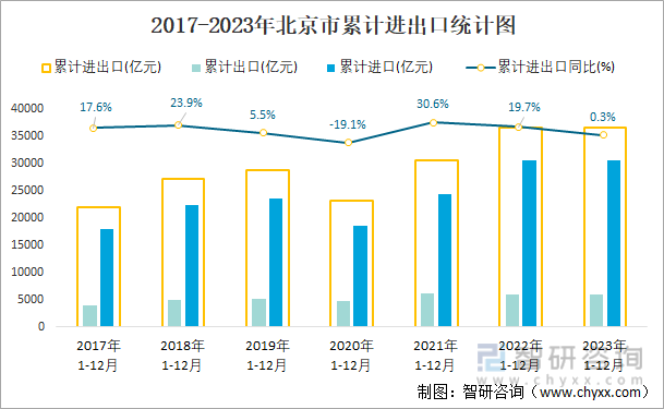 2017-2023年北京市累计进出口统计图