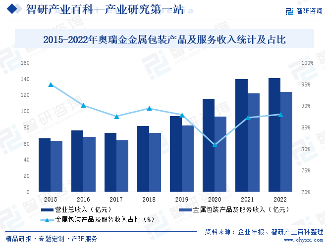 2015-2022年奥瑞金金属包装产品及服务收入统计及占比