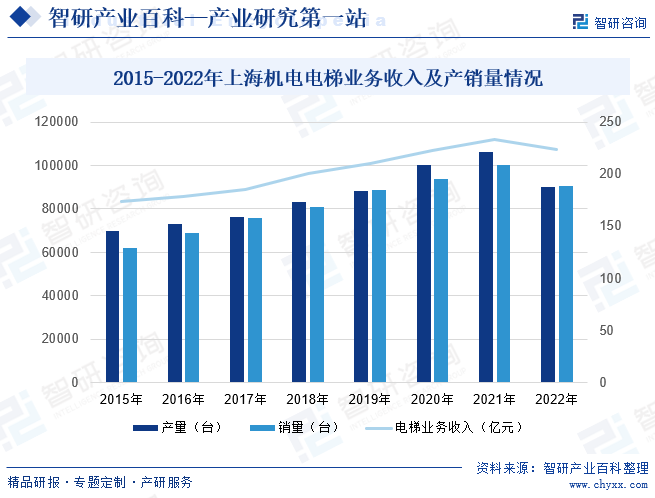 2015-2022年上海机电电梯业务收入及产销量情况