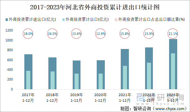 2017-2023年河北省外商投资累计进出口统计图