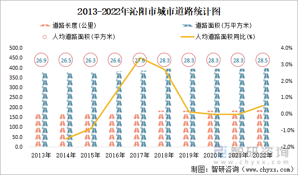 2013-2022年沁阳市城市道路统计图
