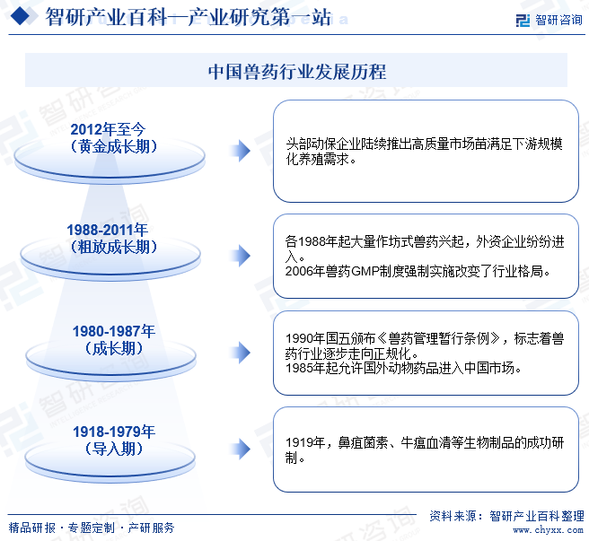 中国兽药行业发展历程
