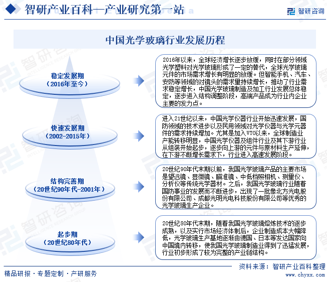 中国光学玻璃行业发展历程