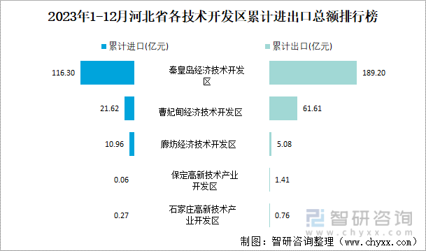 2023年1-12月河北省各技术开发区累计进出口总额排行榜