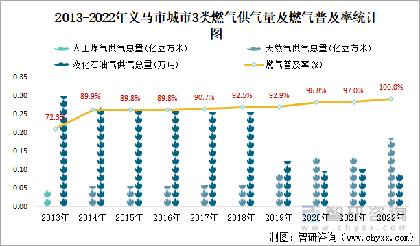 2013-2022年义马市城市3类燃气供气量及燃气普及率统计图