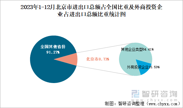 2023年1-12月北京市进出口总额占全国比重及外商投资企业占进出口总额比重统计图