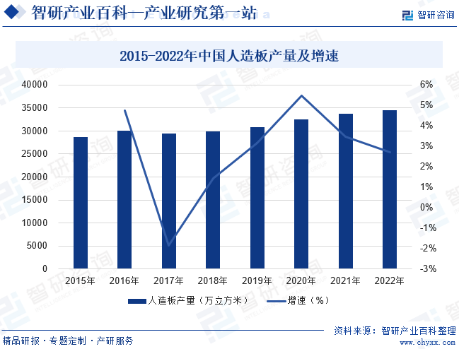 2015-2022年中国人造板产量及增速