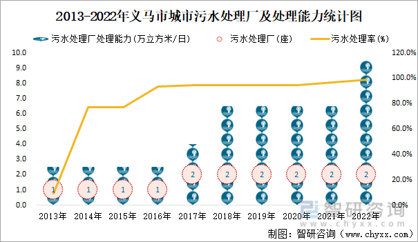 2013-2022年义马市城市污水处理厂及处理能力统计图