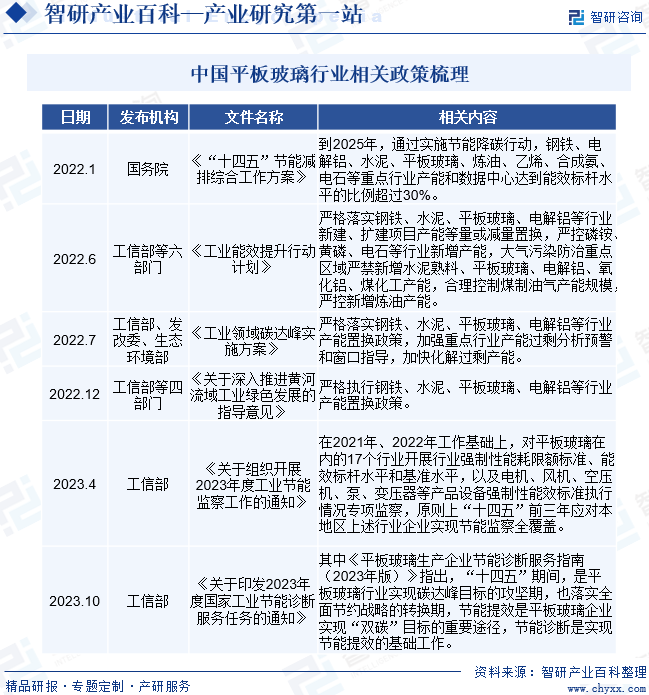 中国平板玻璃行业相关政策梳理