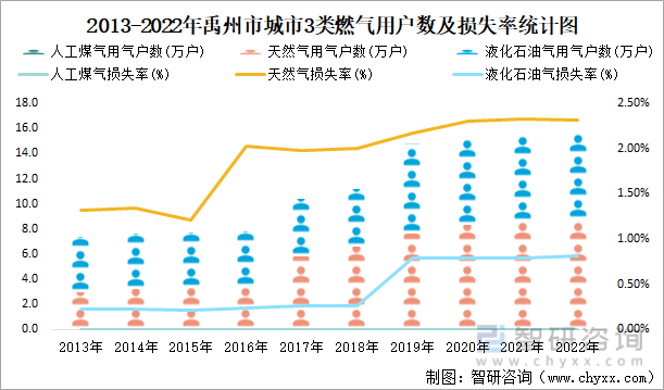 2013-2022年禹州市城市3类燃气用户数及损失率统计图