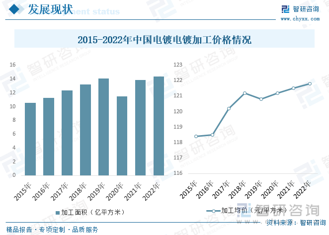 2015-2022中国电镀加工价格情况