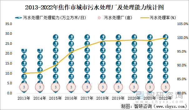 2013-2022年焦作市城市污水处理厂及处理能力统计图