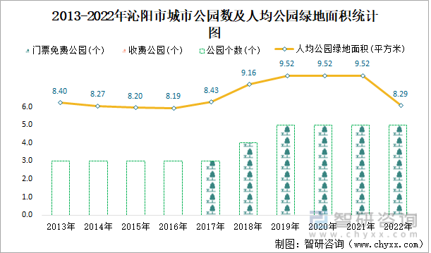 2013-2022年沁阳市城市公园数及人均公园绿地面积统计图