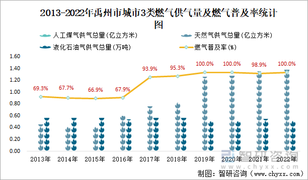 2013-2022年禹州市城市3类燃气供气量及燃气普及率统计图