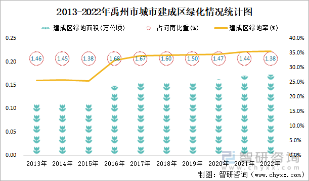 2013-2022年禹州市城市建成区绿化情况统计图