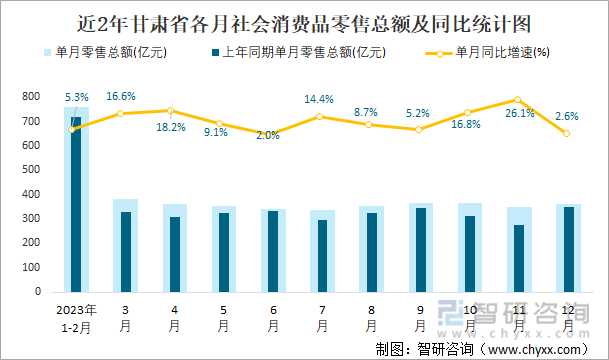 近2年甘肃省各月社会消费品零售总额及同比统计图