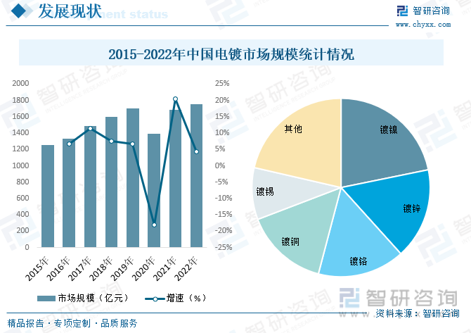 2015-2022年中国电镀市场规模统计情况