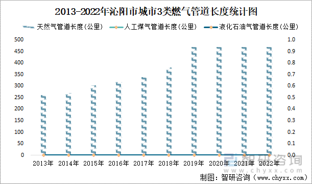 2013-2022年沁阳市城市3类燃气管道长度统计图