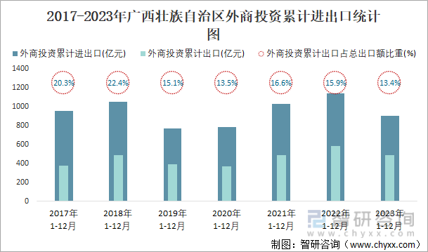 2017-2023年广西壮族自治区外商投资累计进出口统计图