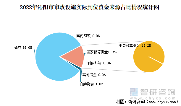2022年沁阳市市政设施实际到位资金来源占比情况统计图