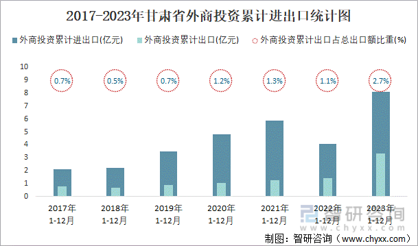 2017-2023年甘肃省外商投资累计进出口统计图