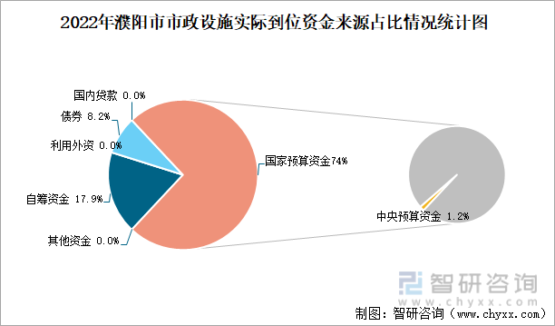 2022年濮阳市市政设施实际到位资金来源占比情况统计图